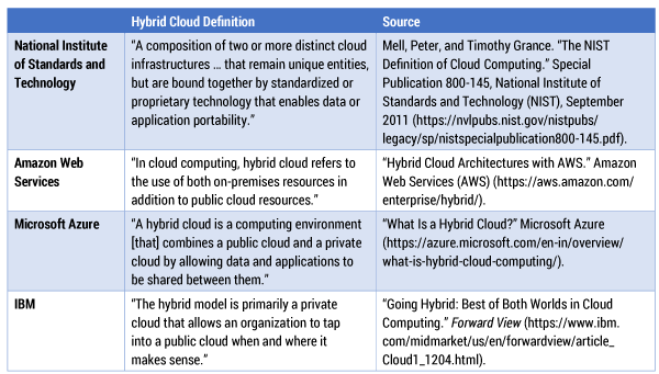 Table 1 — Defining hybrid cloud.