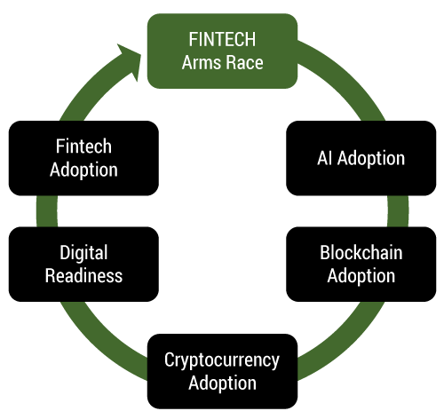 Figure 1 — Fintech arms race investment cycle.