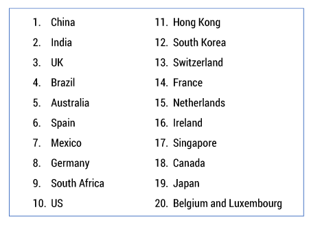 Table 4 — Top-20 fintech adoption rankings. (Source: EY.)