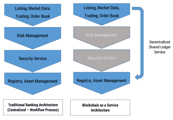 Figure 1 — Banking transaction: traditional vs. blockchain flow.