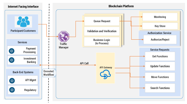 Figure 2 — High-level architecture of BaaS in a banking solution.