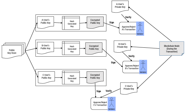 Figure 3 — Security handling in a typical BaaS transaction.