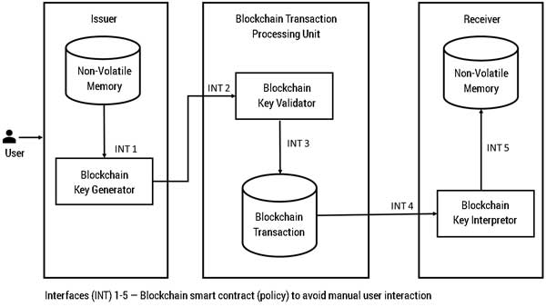 Figure 4 — Improved validation system for customer protection in BaaS.