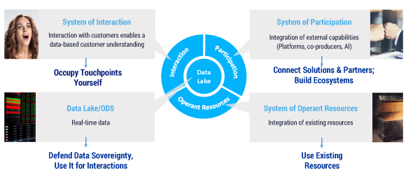Figure 3 — The Service Dominant Architecture (SDA).