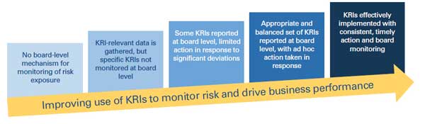 Figure 1 — KRI maturity model.