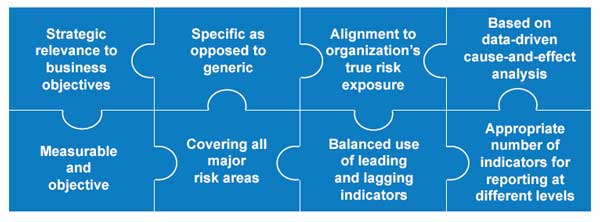 Figure 2 — Characteristics of effective KRIs.