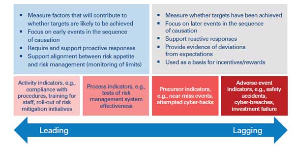 Figure 3 —Leading and lagging indicators.