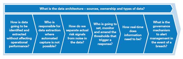 Figure 4 — Considerations for designing an appropriate platform for KRI implementation.