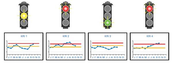 Figure 5 — KRI profile, where yellow lines represent risk appetite and red lines represent danger level,  with amber and red traffic alerts, respectively.