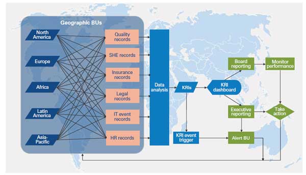 Figure 6 — Complexity related to company-wide collation of KRIs from across business units. 