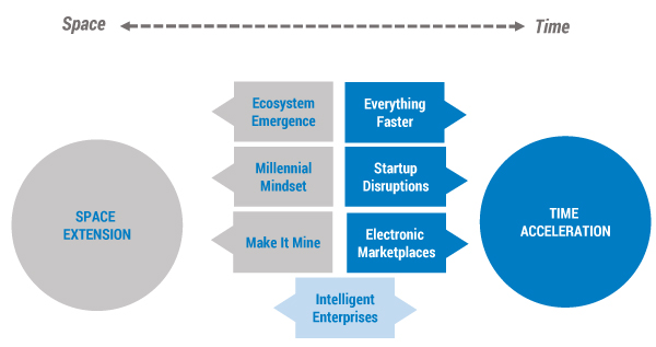 Figure 1 — Key trends driving space extension and time acceleration.