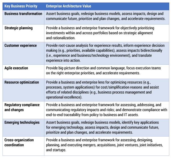 Table 1 — EA value for key business priorities.