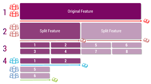 Figure 1 — Slicing a feature to secure faster value delivery and quicker feedback and learning.