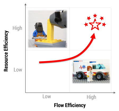 Figure 4 — Examples of high resource efficiency (steel mill)  and high flow efficiency (emergency service). (Disclaimer: LEGO®  is a trademark of the LEGO Group, which does not sponsor,  authorize, or endorse this article.) 