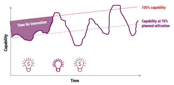 Figure 5 — Planning with less than full utilization creates an environment for innovation. 