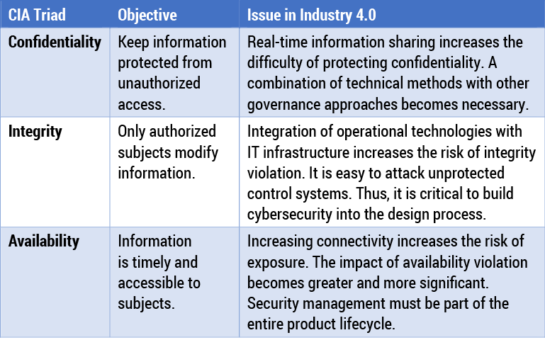 Table 1 — Confidentiality, integrity, and availability in Industry 4.0.