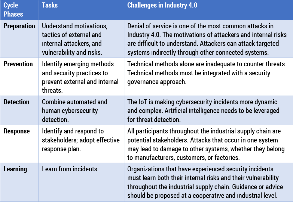 Table 2 — Cybersecurity management in Industry 4.0. 