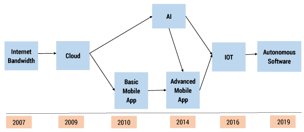Figure 2 — Evolution of software in the last decade.