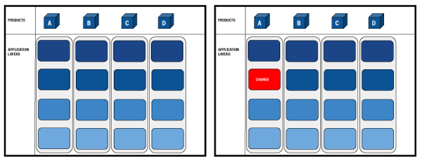 Figure 2 — End-to-end ownership of the technology stack by features teams.