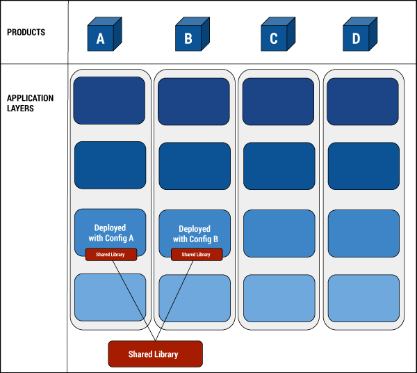 Figure 3 — Using the atomic principle to allow for reuse in a managed “messy architecture.”