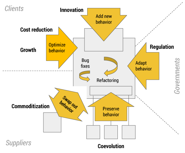 Figure 1 — The force field of software evolution.