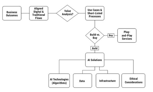 Figure 1 — Framework for AI strategy development.