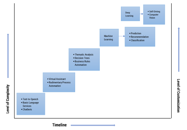 Figure 1 — Framework for AI strategy development.
