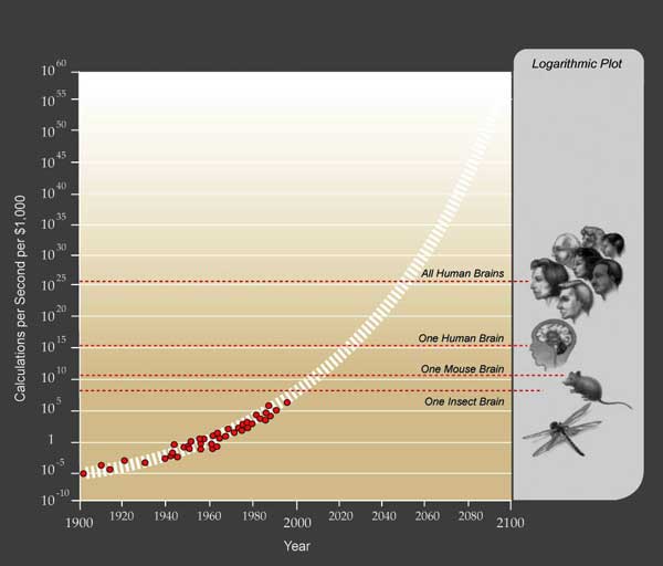 Figure 1— The exponential growth of computing. (Source: Ray Kurzweil.)