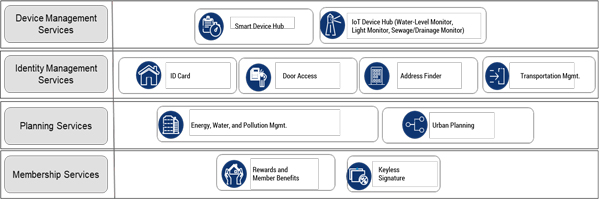 Figure 1 — Smart city use cases in OrgBook.