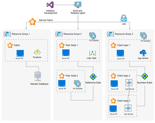 Figure 2 — Azure implementation of OrgBook blockchain architecture.