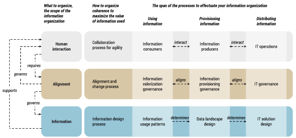 Figure 1 – The connected architecture framework.