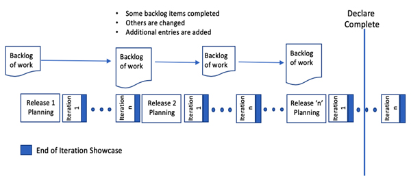Figure 1 — Agile project example.