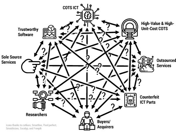 Figure 1 — Confused usage of the terms “trust” and “trustworthiness.”