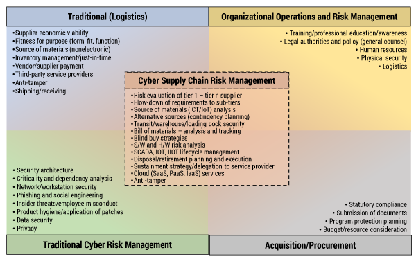 Figure 2 — Elements of practice and multiple aspects of supply chain security.