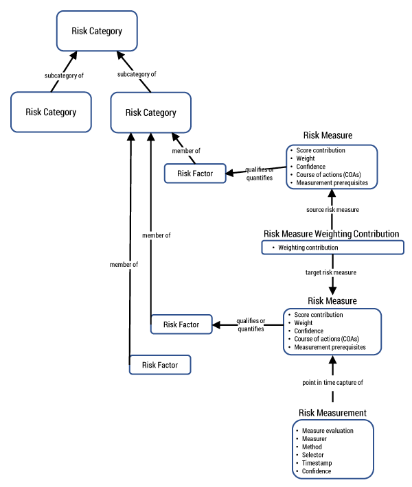 Figure 3 — Initial SoT knowledge and evaluation model.