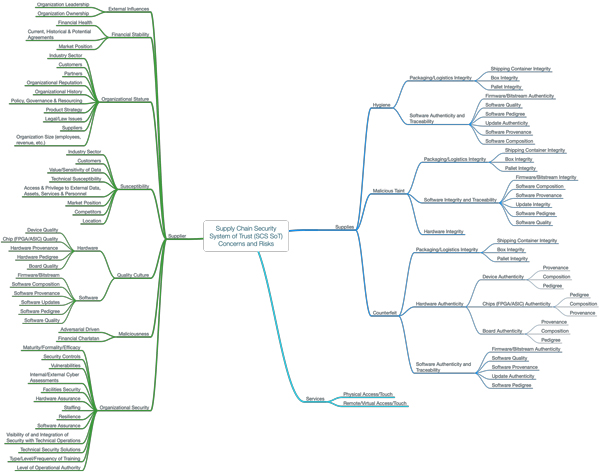 Figure 4 — SoT draft taxonomy of concerns and risk.