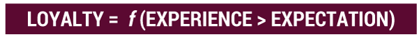 Figure 5 — The loyalty equation.