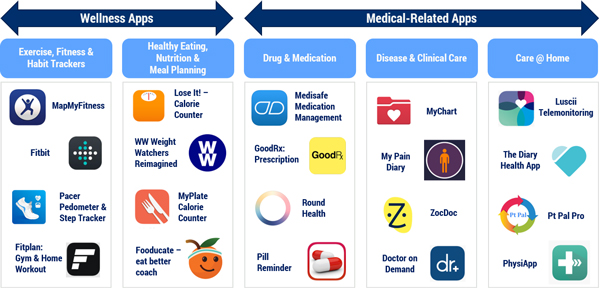 Figure 1 — Popular wellness and medical apps in the healthcare space.