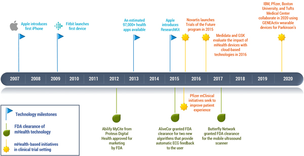 Figure 2 — Timeline of mobile technology and mHealth milestones and events.