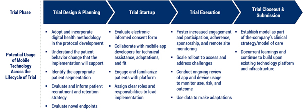 Figure 3 — Potential usage and applications of mHealth across the lifecycle of a trial.
