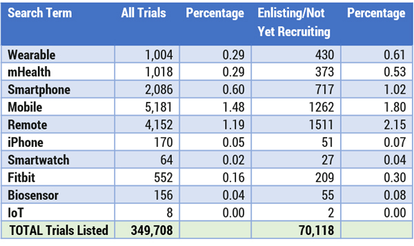 Table 1 — A search on ClinicalTrials.gov for a select set of mHealth terms generates results that point to an increase since 2015 in the number of clinical trials using mHealth apps.