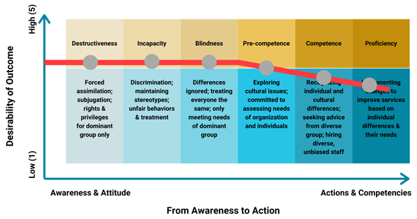 Figure 2 – Continuum of diversity competency: assessment results (150 professionals).