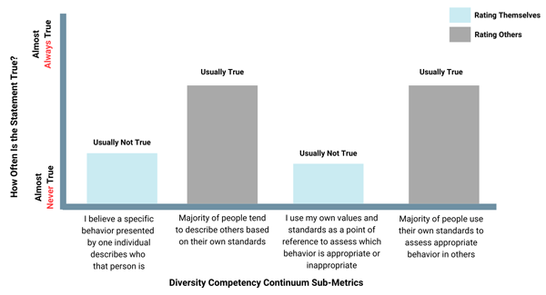 Figure 3 — Evidence of illusory superiority bias (rating self vs. others).