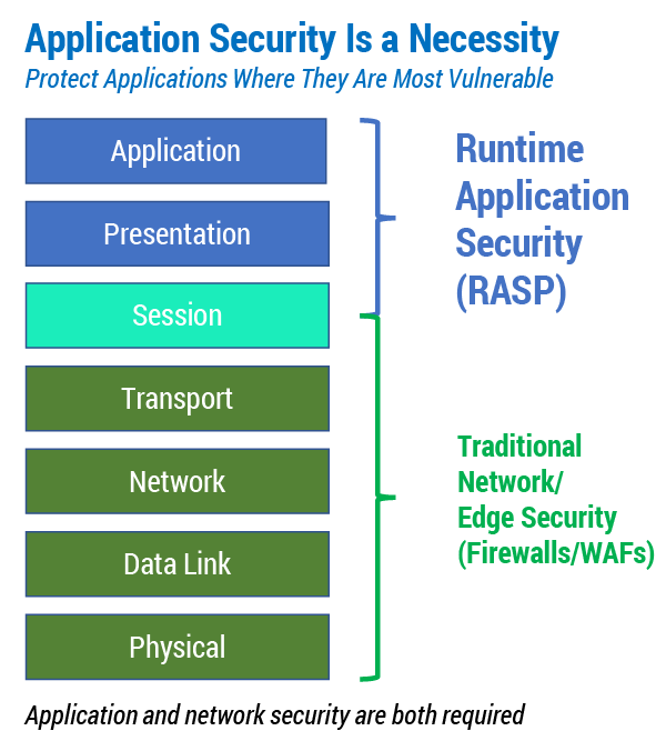 Figure 1 — Network and application security cover  different layers of the system.