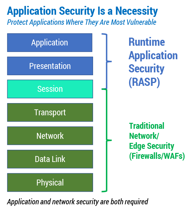 Figure 1 — Network and application security cover different layers of the system.