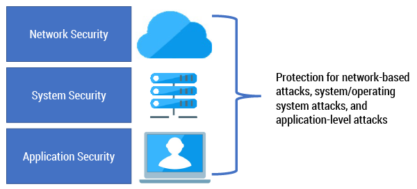 Figure 2 — Today’s security requires multilayered defense-in-depth.