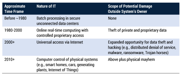 Table 1 — Evolution of IT risk without AI.