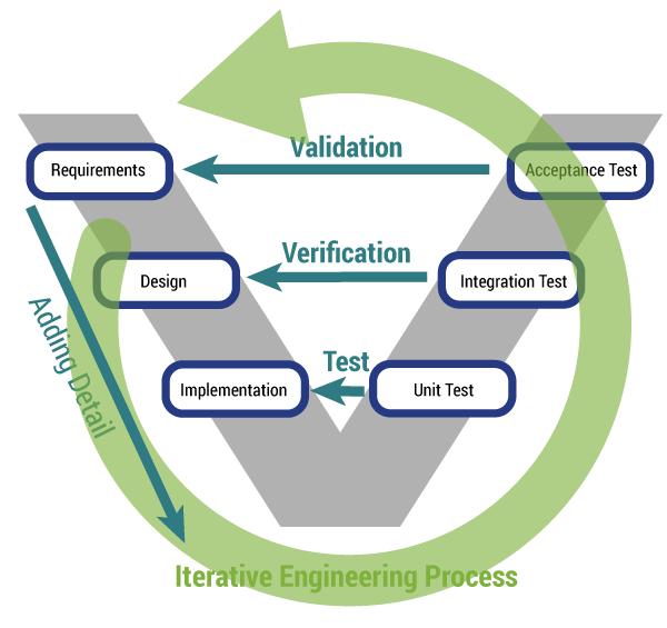 Figure 1 — The V-Model.