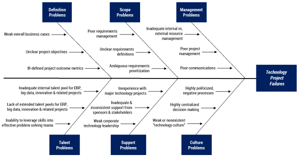 Figure 1 — The root causes of ERP, big data, and innovation project failures.
