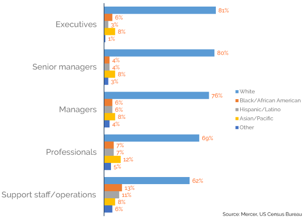 Figure 2 — Distribution of female employees by race, ethnicity, and career level. (Adapted from CNBC.)